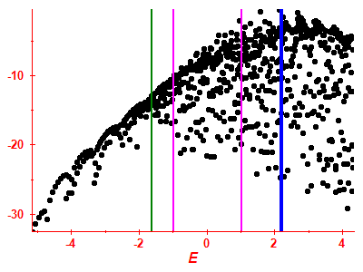 Strength function log